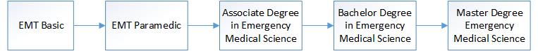 EMT Basic > EMT Paramedic > Associate Degree in Emergency 
                        Medical Science > Bachelor Degree in Emergency Medical Science> Master Degree Emergency Medical Science